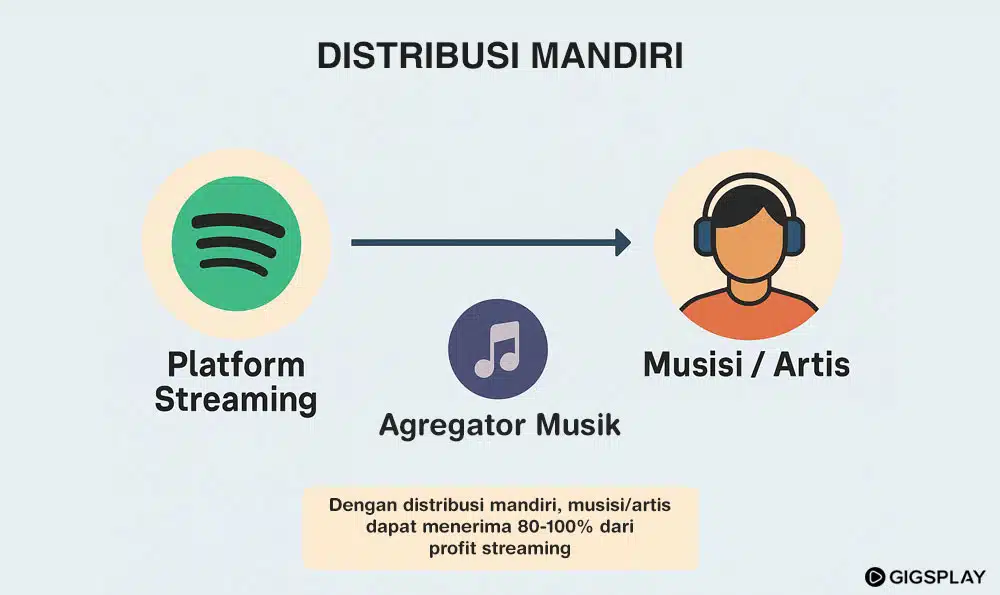 Distribusi musik mandiri