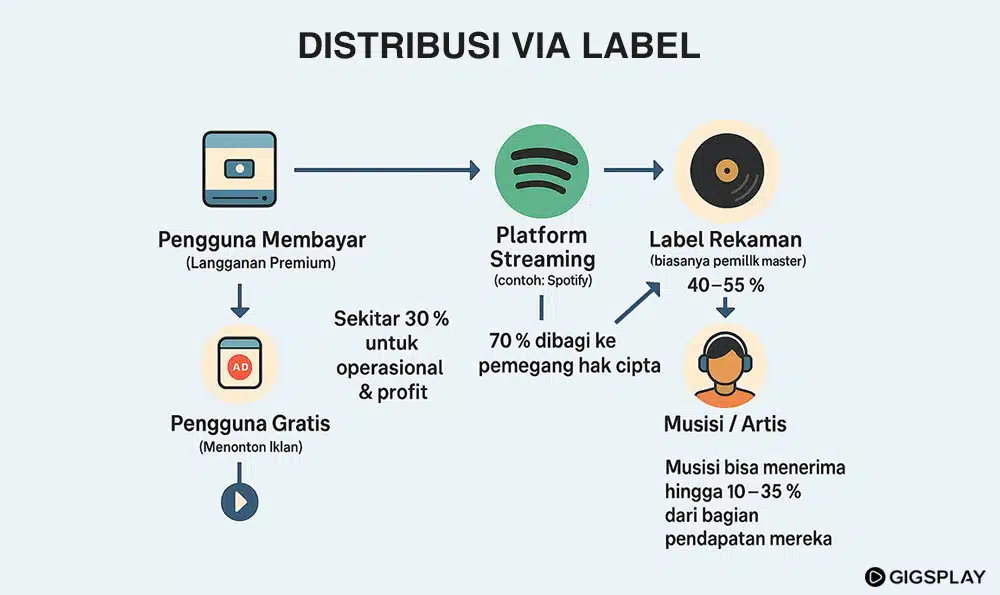 Distribusi musik via label
