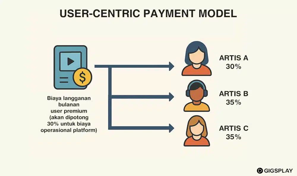 Music Streaming Platform user centric payment model